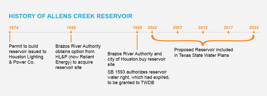 History of Allens Creek Reservoir